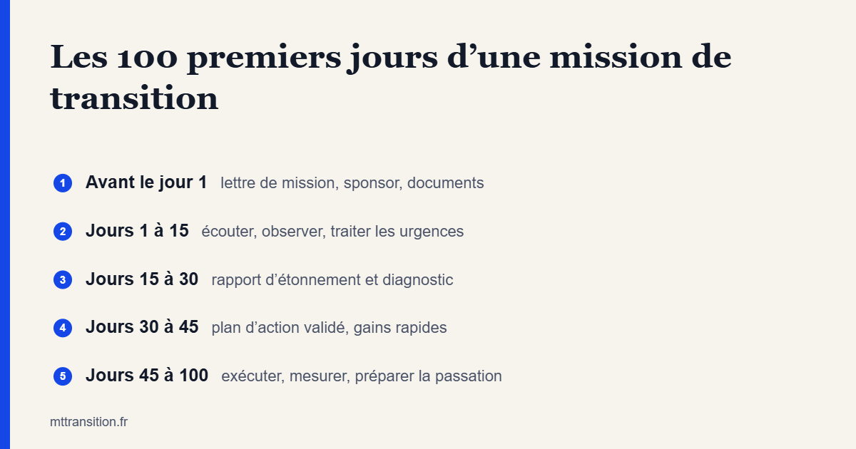 Les 100 premiers jours d’une mission de management de transition, étape par étape