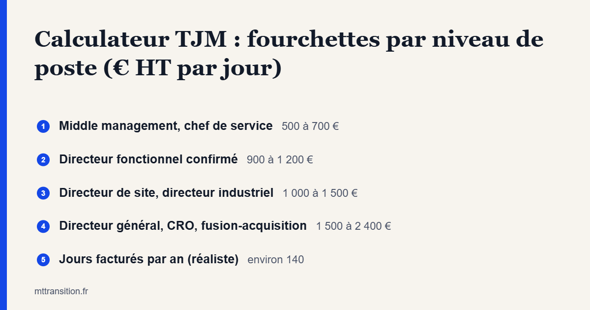 Calculateur TJM : fourchettes de TJM du manager de transition par niveau de poste