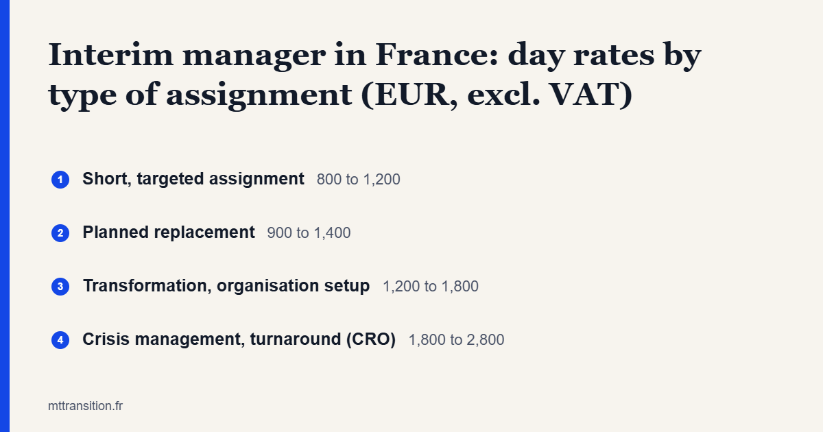 Interim manager in France: indicative day rates by type of assignment, in euros excluding VAT