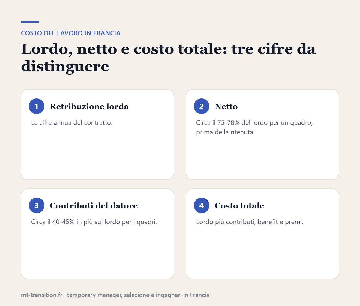 Lordo, netto e costo totale del lavoro in Francia