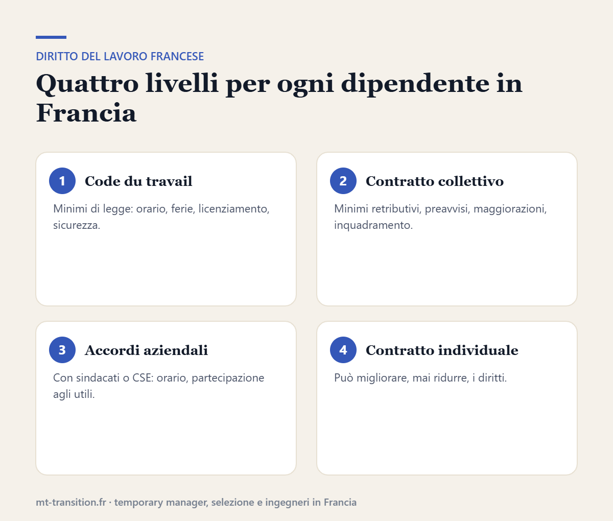 I quattro livelli del diritto del lavoro francese
