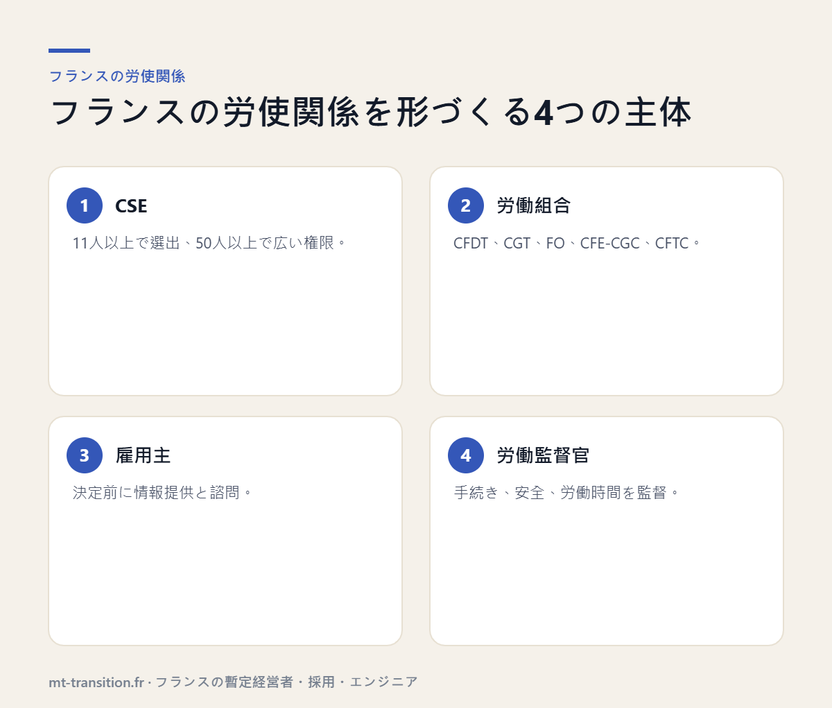 フランスの労使関係の4つの主体